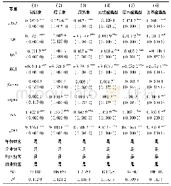 《表3 区分企业所处生命周期阶段与行业要素密集度的估计结果》