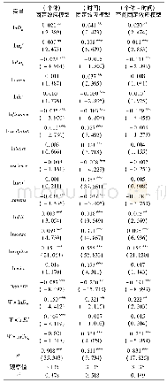 《表3 空间杜宾模型估计结果》