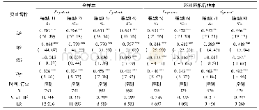 表6 不同融资约束水平下国有企业技术创新对沪港通变量的回归结果