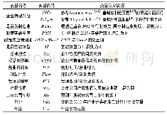 《表1 变量定义：《中国制造2025》与企业转型升级研究》