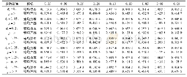 表2 α=0.3时人口与劳均资本、劳均产出变化情况