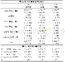 《表3 内生性问题检验：互联网发展如何助推中国制造业高水平“走出去”——基于出口技术升级的视角》