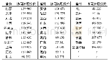 《表7 各省区雾霾污染协同治理投资均值》