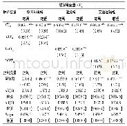 表9 按经济发展水平分类的回归结果