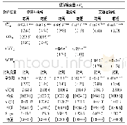 表1 0 按技术创新水平分类的回归结果