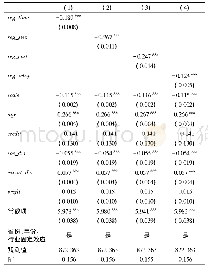 表6 行政审批与企业生产率基准回归结果(被解释变量:tfp)