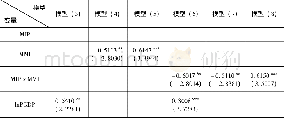 《表4 模型 (3) ~模型 (8) 的逐步回归分析》