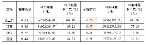 《表3 长三角区域能源效率及减排潜力数据》