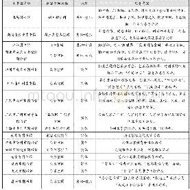 表1 我国公共图书馆创客空间服务情况