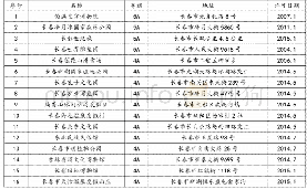 《表1 长春市4A级以上景区一览表（截至2019年）》