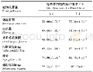 《表2 108m L-1球孢白僵菌Bi05菌株孢子悬浮液对6种植物病原真菌的抑制效果 (±s, n=3) Table 2 Inhibitory effect of spore suspension (