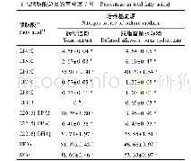 《表2 不同氮源培养基对裂殖壶菌生产油脂中脂肪酸组成及其含量和UFAs/SFAs的影响 (±s, n=2) Table 2 Effect of different nitrogen source me