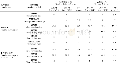 《表1 不同时期桑花 (幼果) 及不同部位接种桑实杯盘菌后的感染率 (2013—2014年)》