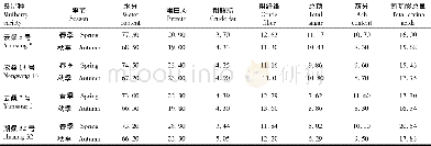 表3 桑树新品种云桑5号的桑叶营养成分含量1) Table 3 Contents of nutritional components in mulberry leaves of the new mulberry variety Yunsan