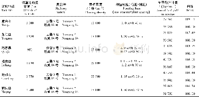 《表4 桑树新品种云桑5号在云南省不同海拔区域栽培的产叶量Table 4 Leaf yield of the new mulberry variety Yunsang 5 cultivated at