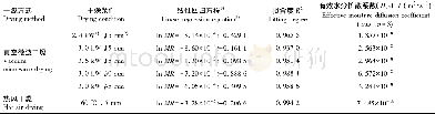 《表1 不同干燥方式及干燥条件下桑椹的有效水分扩散系数》