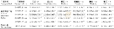《表4 不同干燥方式及干燥条件对桑椹理化性状的影响 (±s, n=3) Table 4 Effect of different drying methods and different drying