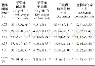 《表6 蛹虫草高产突变菌株的生产性能成绩 (±s, n=10) Table 6Production performance of selected high yield Cordy-ceps mili