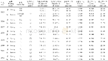 《表2 中系斑纹限性家蚕品种523B的选育系谱成绩Table 2 Pedigree data from breeding Chinese strain silkworm variety 523B wi