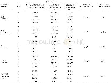 《表2 3种物质添加量正交试验直观分析结果Table 2 Intuitionistic analysis of orthogonal experimental result on the dosage