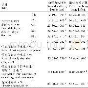 《表3 2种桑枝饲料的有机物 (OM) 在肉牛瘤胃中的降解率及降解参数比较Table 3 Comparison of degradability and degradation paramete-rs