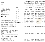 《表5 2种桑枝饲料的中性洗涤纤维 (NDF) 在肉牛瘤胃中的降解率及降解参数比较Table 5 Comparison of degradability and degradation paramet