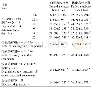 《表6 2种桑枝饲料的酸性洗涤纤维 (ADF) 在肉牛瘤胃中的降解率及降解参数比较Table 6 Comparison of degradability and degradation paramet