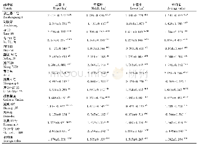 《表2 湖南省15个桑树品种不同叶位桑叶1-脱氧野尻霉素的含量 (±s, n=3)》