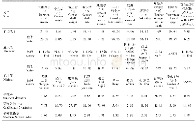 表2 60份不同化性家蚕品种资源11项数量性状的变异系数及遗传多样性指数的相关参数值