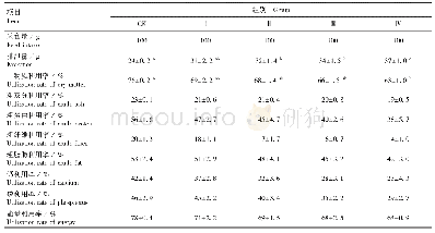 《表2 28日龄仔鹅对桑叶饲料的代谢试验结果（±s, n=6)》