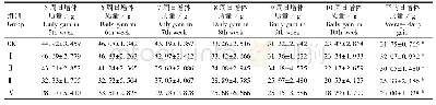 表4 饲喂桑叶饲料对扬州鹅日增体质量的影响（±s, n=60)