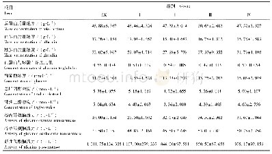 《表7 饲喂桑叶饲料对10周龄扬州鹅血液生化指标的影响（±s, n=6)》