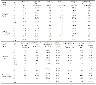 《表2 家蚕新品种渝科9号的实验室鉴定成绩（2013—2017年秋季）》
