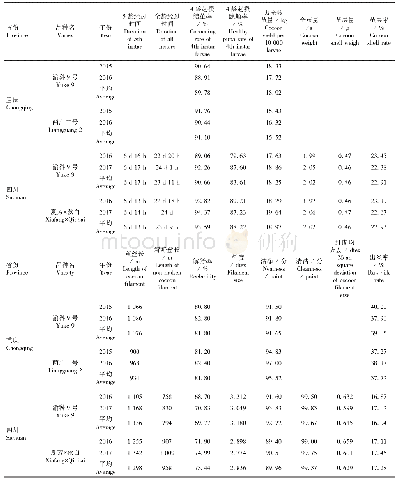 表3 家蚕新品种渝科9号的品种审定实验室共同鉴定成绩（2015—2017年秋季）