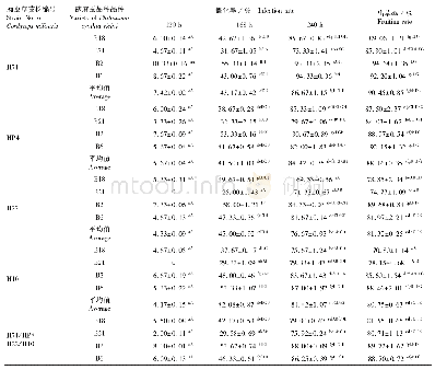 表1 4个蛹虫草菌株接种不同蓖麻蚕品种5龄第4天幼虫的僵化率和出草率比较（±s,n=3)
