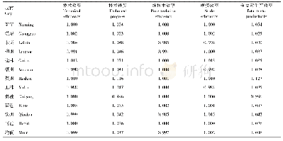 表3 2008—2017年广西各区域蚕桑产业全要素生产效率变化及其分解