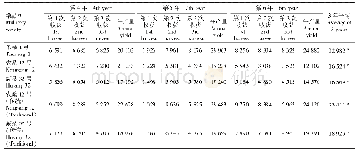 表2 条桑1号种植第4～6年桑叶片叶产量