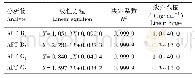 表1 回归方程和线性范围