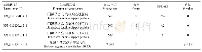 表3 桑树miR166f的靶基因信息