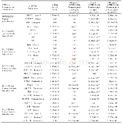 表2 添食吡丙醚后不同品种家蚕死笼率的比较