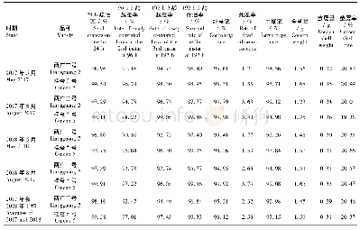 《表7 2017—2018年桂蚕5号的人工饲料适应性及其他部分经济性状调查成绩》