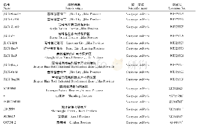 表1 骨料的各项指标：蛹虫草菌株的ITS序列及系统发育分析