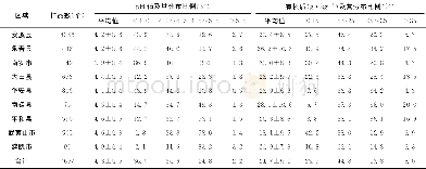 《表4 乌龙茶茶园土壤pH和有机质含量状况Table 4 pH and organic matters in soil at oolong tea plantations》