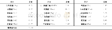 《表2 福建水仙嫩梢氨基酸组分[4]Table 2 amino acid composition of tender tip of Fujian shuixian》