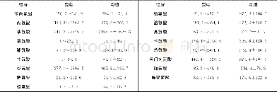 《表4 武夷水仙氨基酸组分含量[7]Table 4 amino acid composition of Wuyi Shuixian》