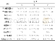 《表2 红茶粉对罗非鱼生长性能及形体指标的影响Table2 Effects of black tea powder addition in feed on growth and body weight