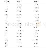《表5 初始因子载荷矩阵Table 5 Load matrix of initial factors》