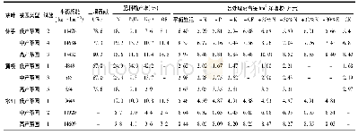 《表4 氮磷钾和有机肥对茶青产量的施肥效应Table 4 Tea leaf yield in response to N, P, K and organic fertilizations》