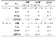 《表1 大田县茶园土壤全硒与有效硒含量》