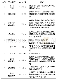 《表2 运行参数设置：基于PLC的全自动茶叶压饼机械的设计与试验》